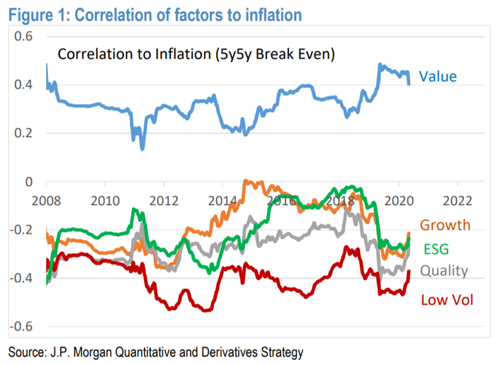 Factor correlation with inflation 