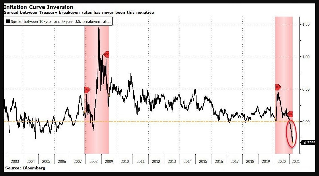 Inflation breakevens 30Y minus 5Y: the curve has never been that inverted 