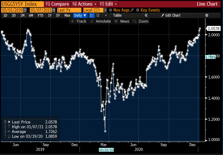 Inflation expectations highest since 2019 (Gold?)