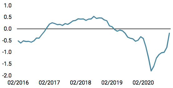 INFLATION GROWTH VALUATION