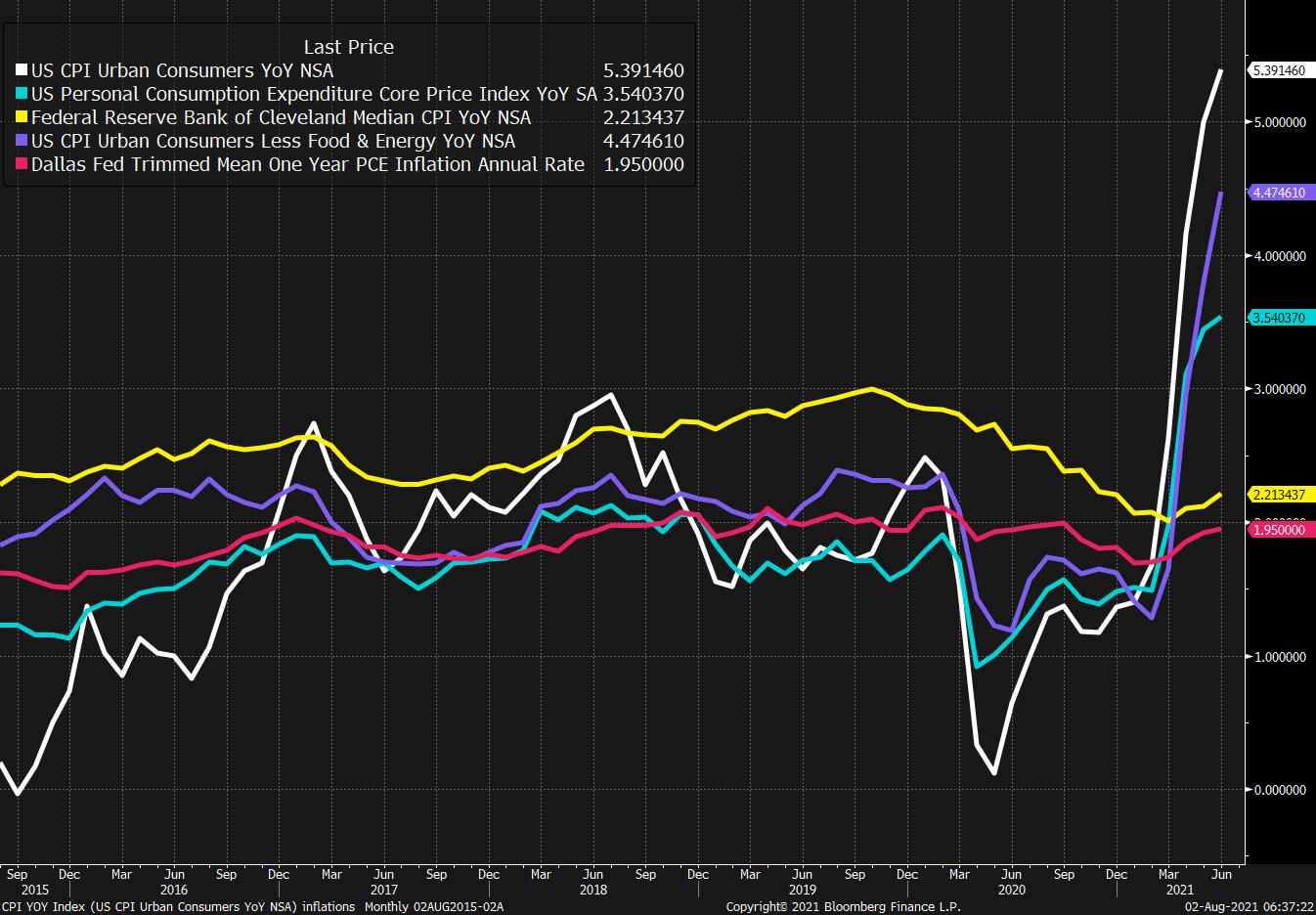 Comparing inflation readings