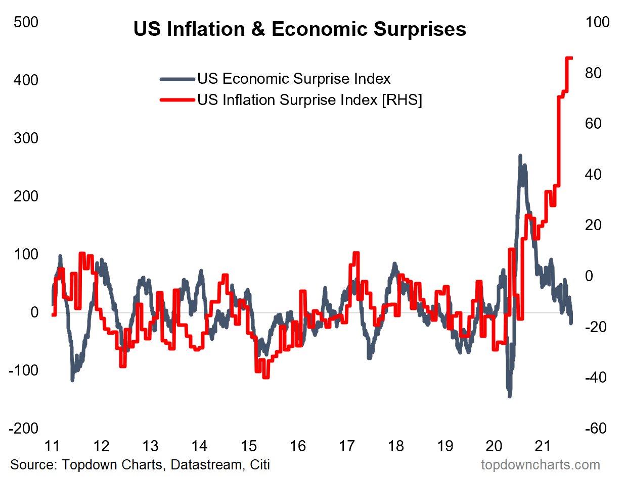 Positive economic surprises diverge from inflation