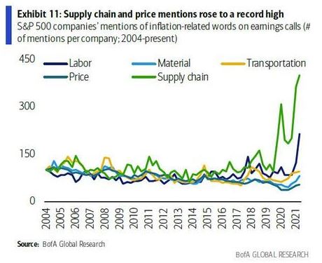 Mentions of 'supply chain' double in earnings calls