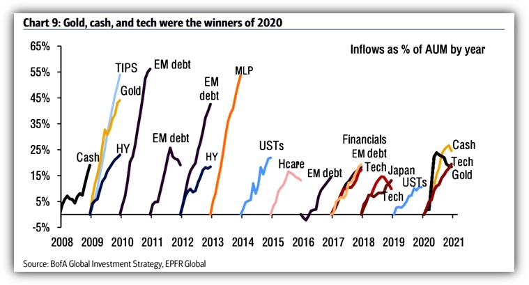 Inflows as a % of AuMs per year 