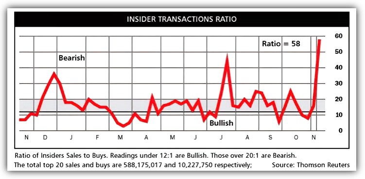 Insider Sales to Buy ratio