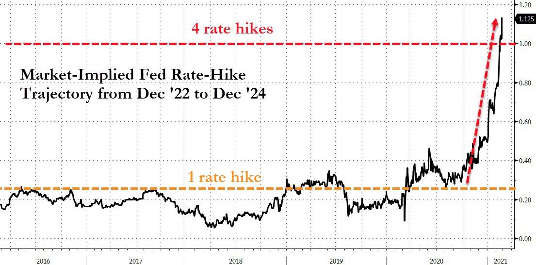 US Interest rates expectations