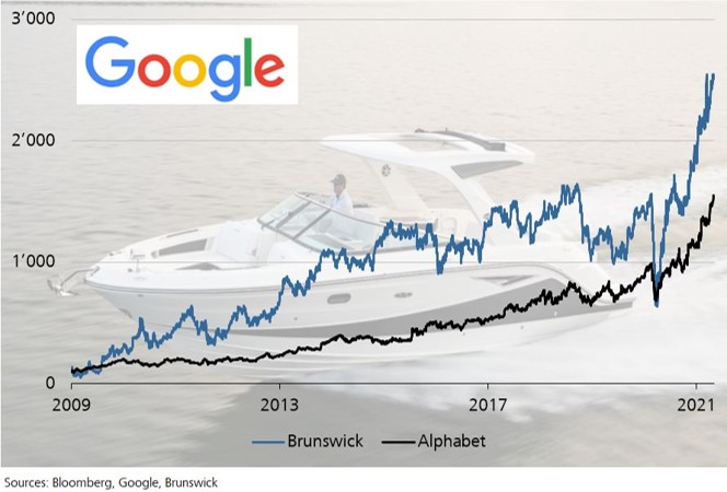 Brunswick vs. Alphabet (Google)