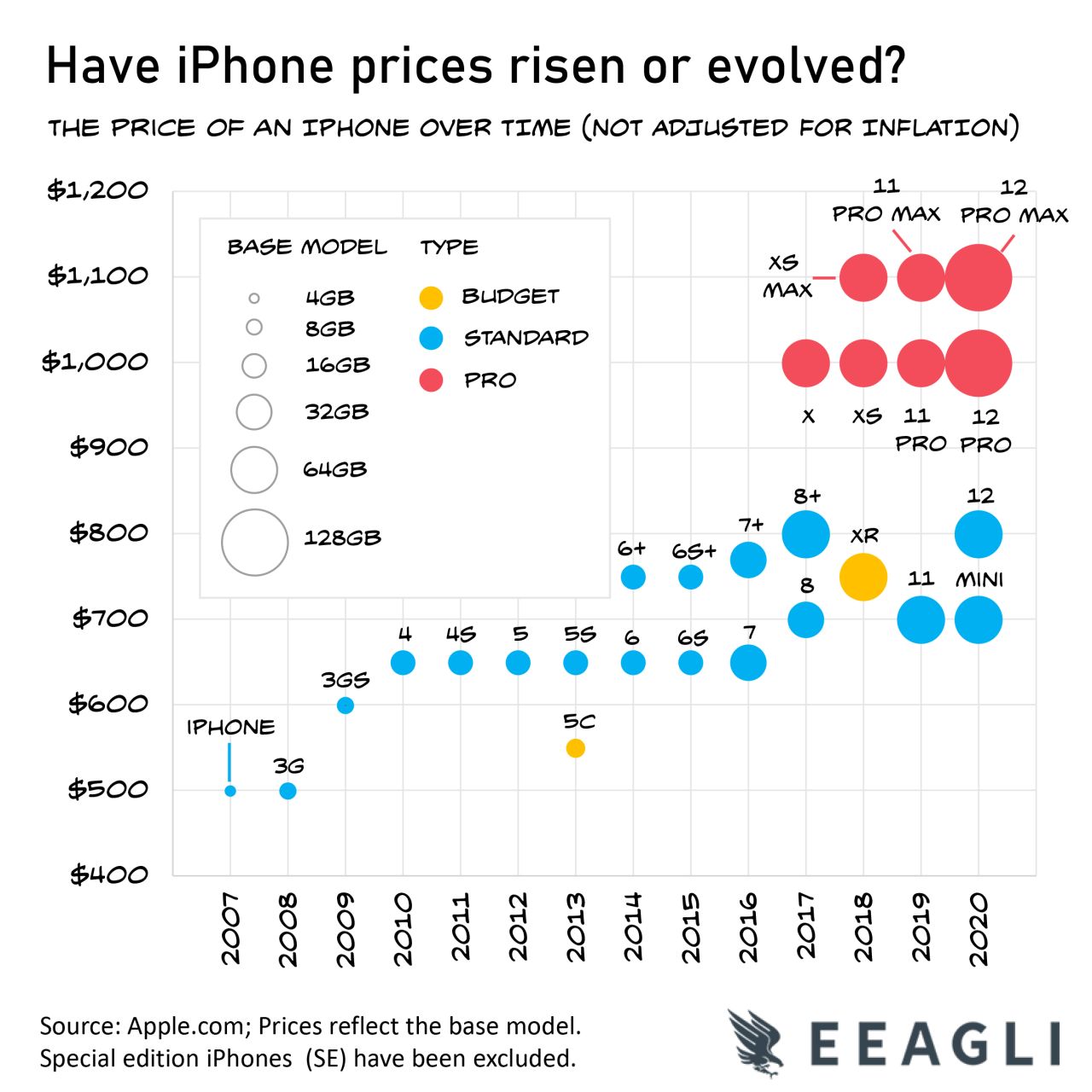 The price of an iPhone over time (not adjusted for inflation)