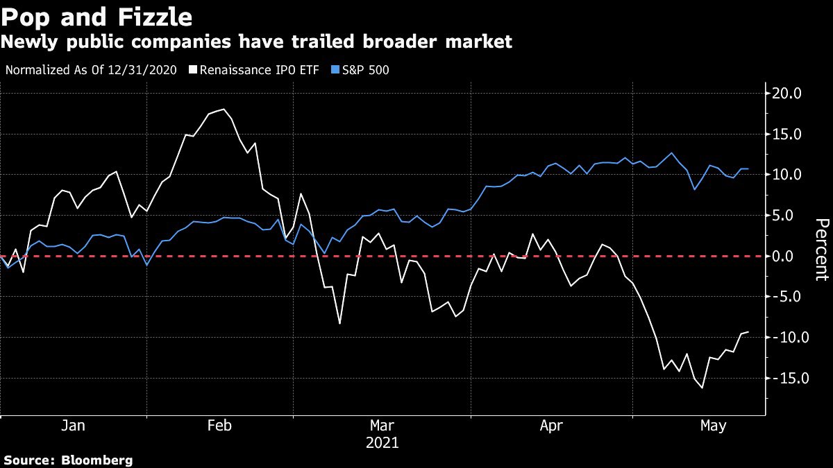 IPOs vs. S&P 500 