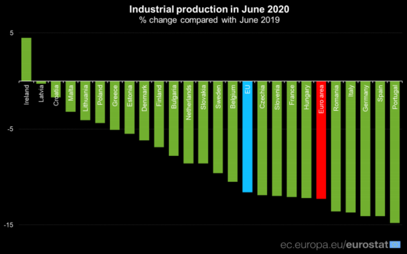 Ireland Industrial production