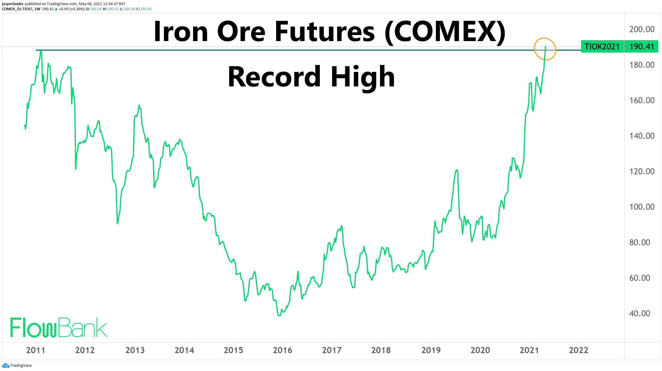 Iron Ore Futures on the COMEX hit record high