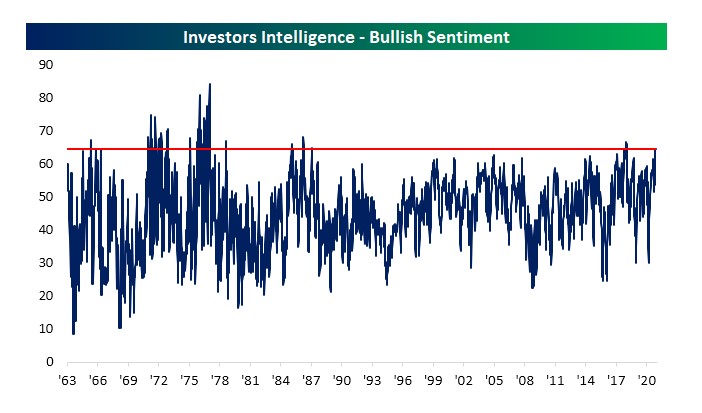 Investors Intelligence - Bullish Sentiment 