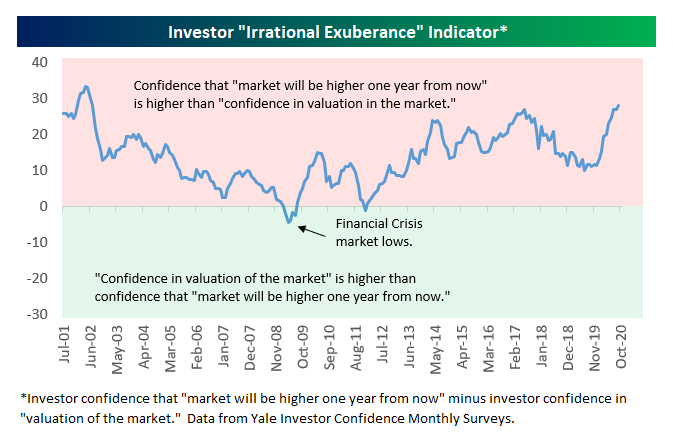 The indicator compares the confidence that 