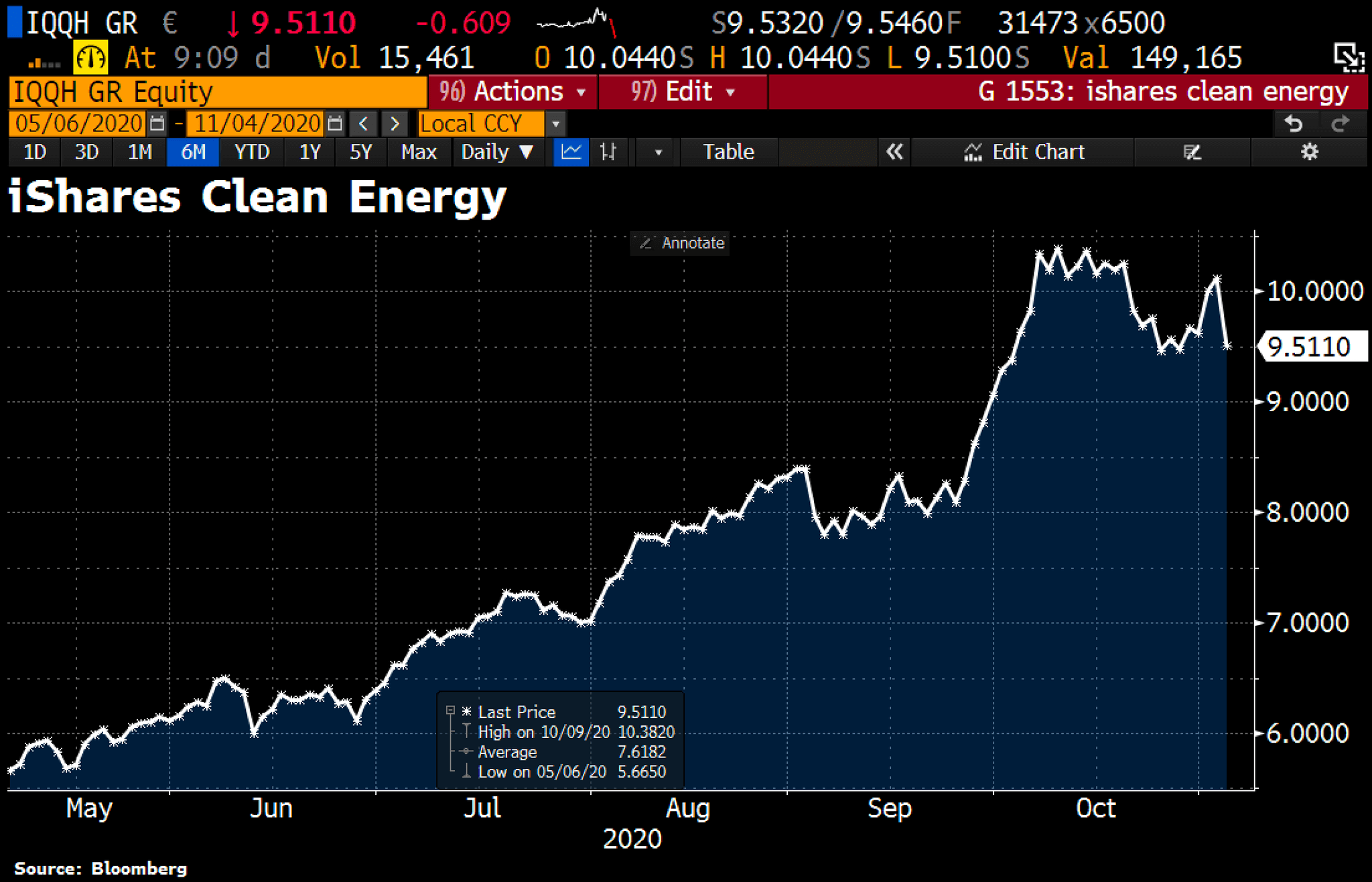 'Blue wave' election investments roll over - Clean energy ETF -6%