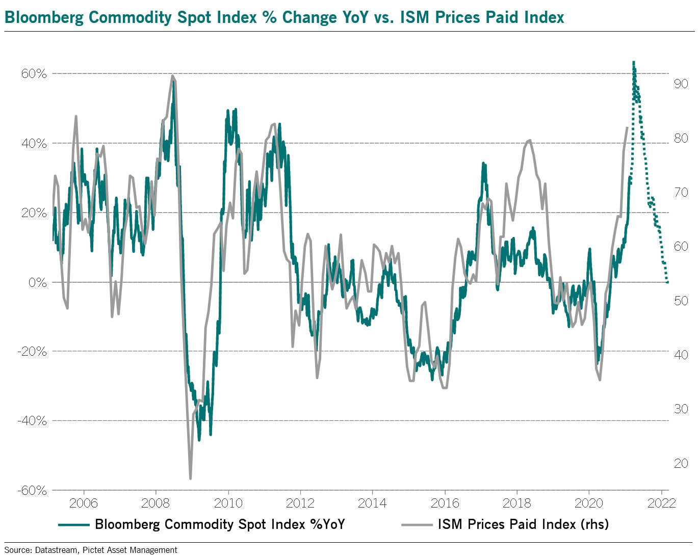 ISM 'prices paid' hints commodities may have run too far