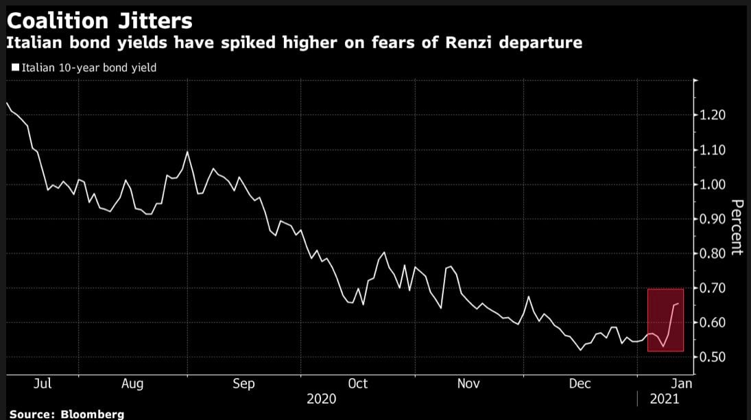 Italian yields jump with Renzi set to pull support for gov't coalition