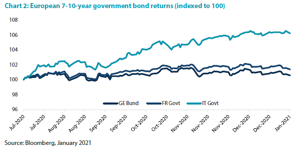 Italian fixed income has been worth it 