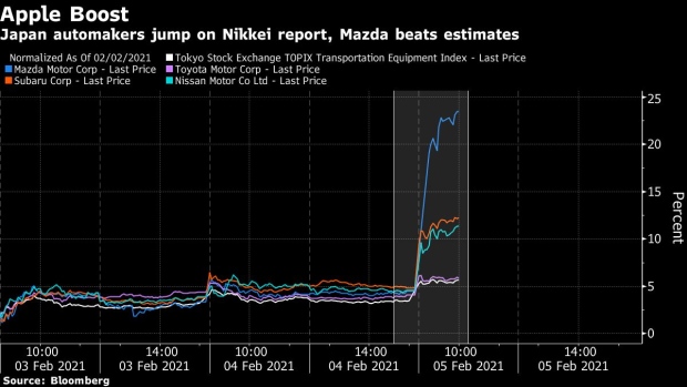 Japanese automakers get a pop on Mazda earnings, Apple Car chatter