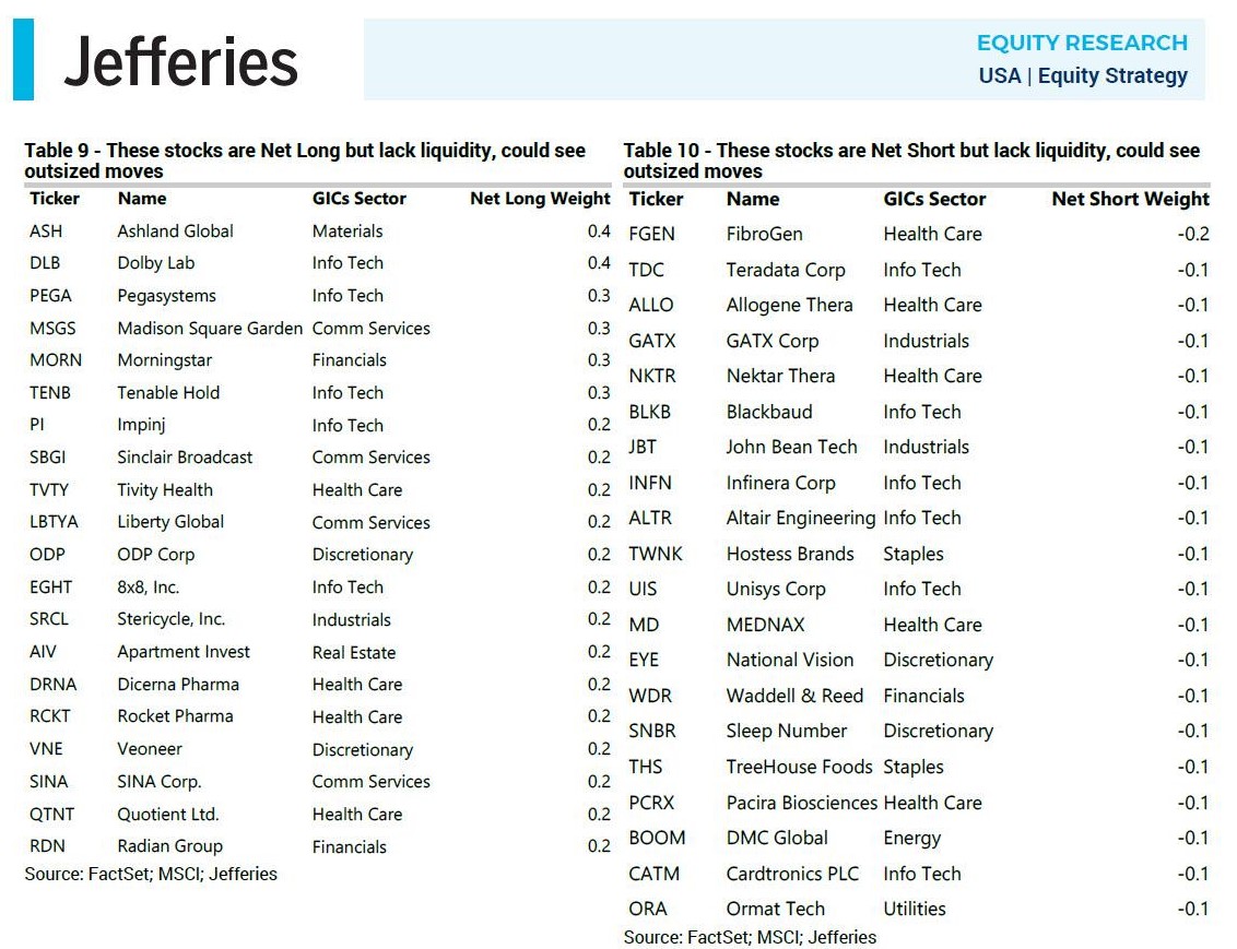 Jefferies list of short squeeze candidates + overcrowded long 