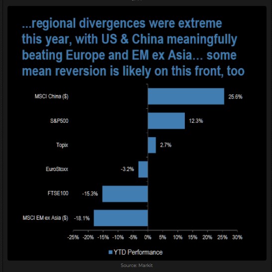 Regional equity performance year-to-date 