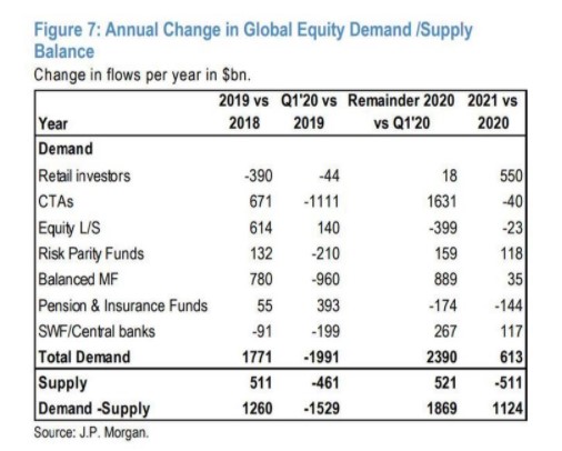 Annual change in global equity supply / demand 
