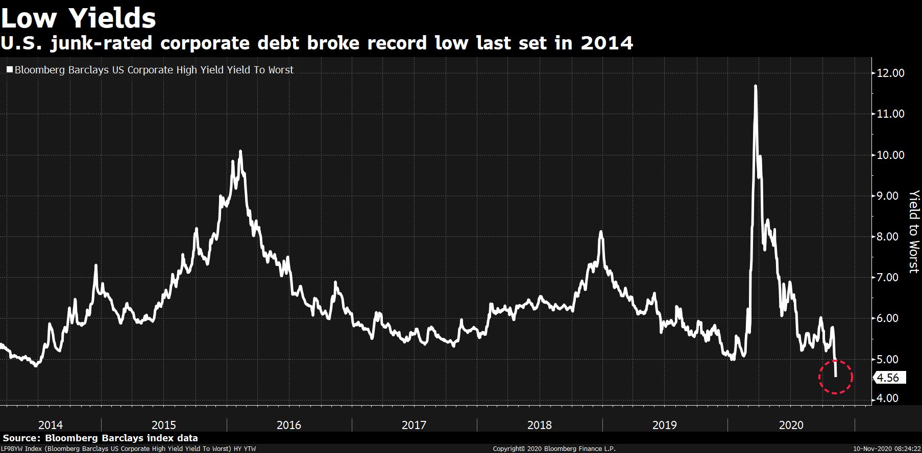 Junk bond yields hit a record low