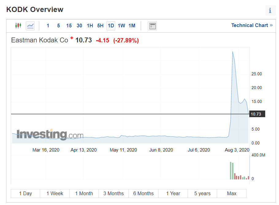 Kodak -28% 