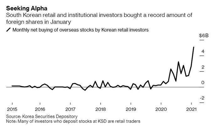 Record numbers of Korean speculators