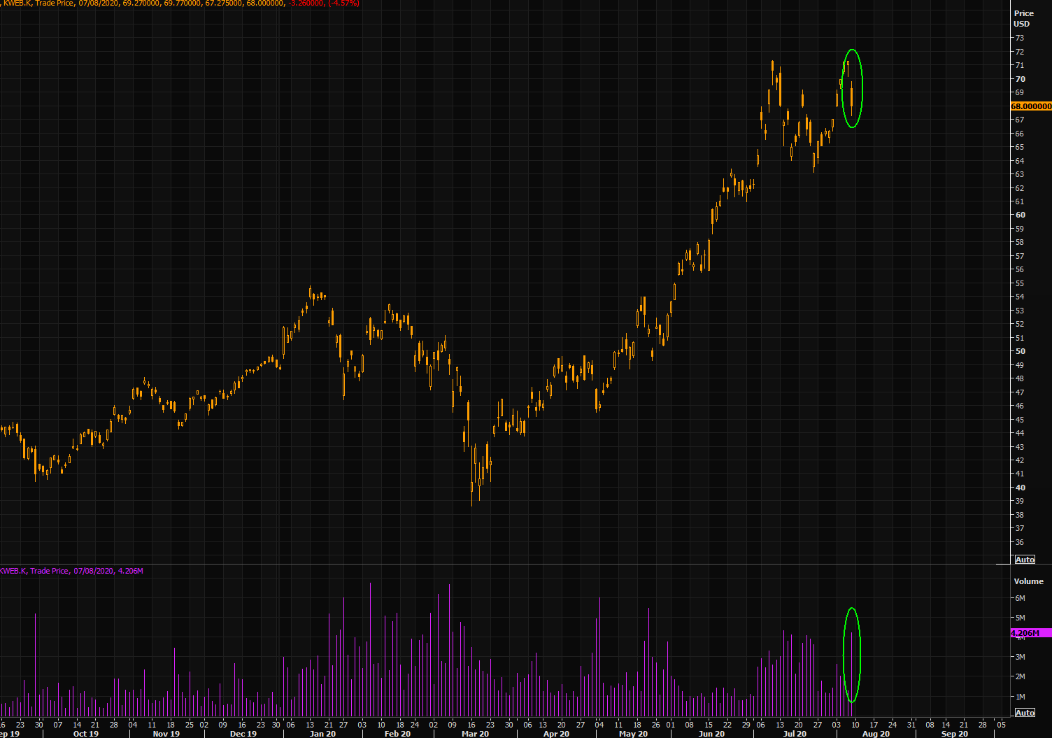 China internet double top