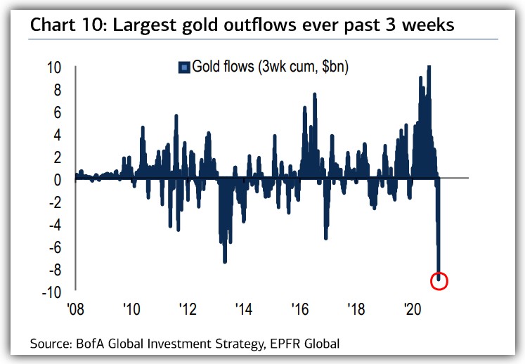 Gold ETF outflows / inflows 