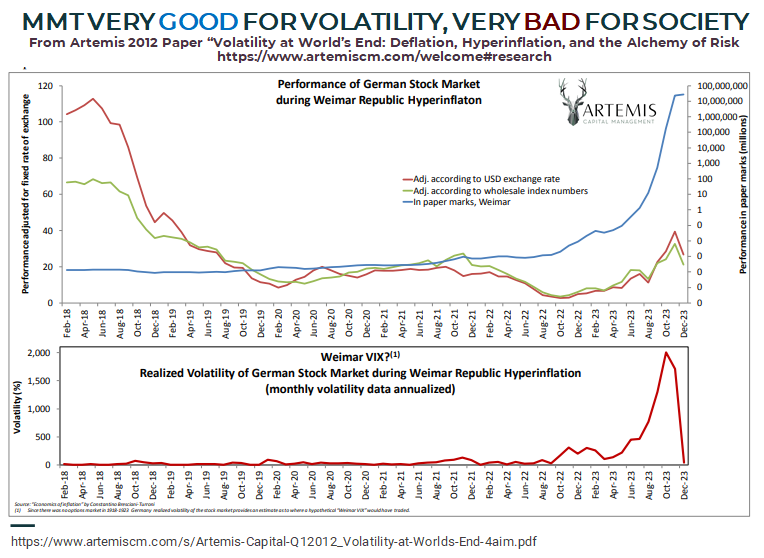 Lessons from Weimar hyperinflation -> stocks only go up in the debased currency