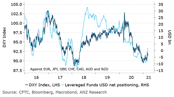 Hedged funds just turned net bullish on the USD for the first time since July