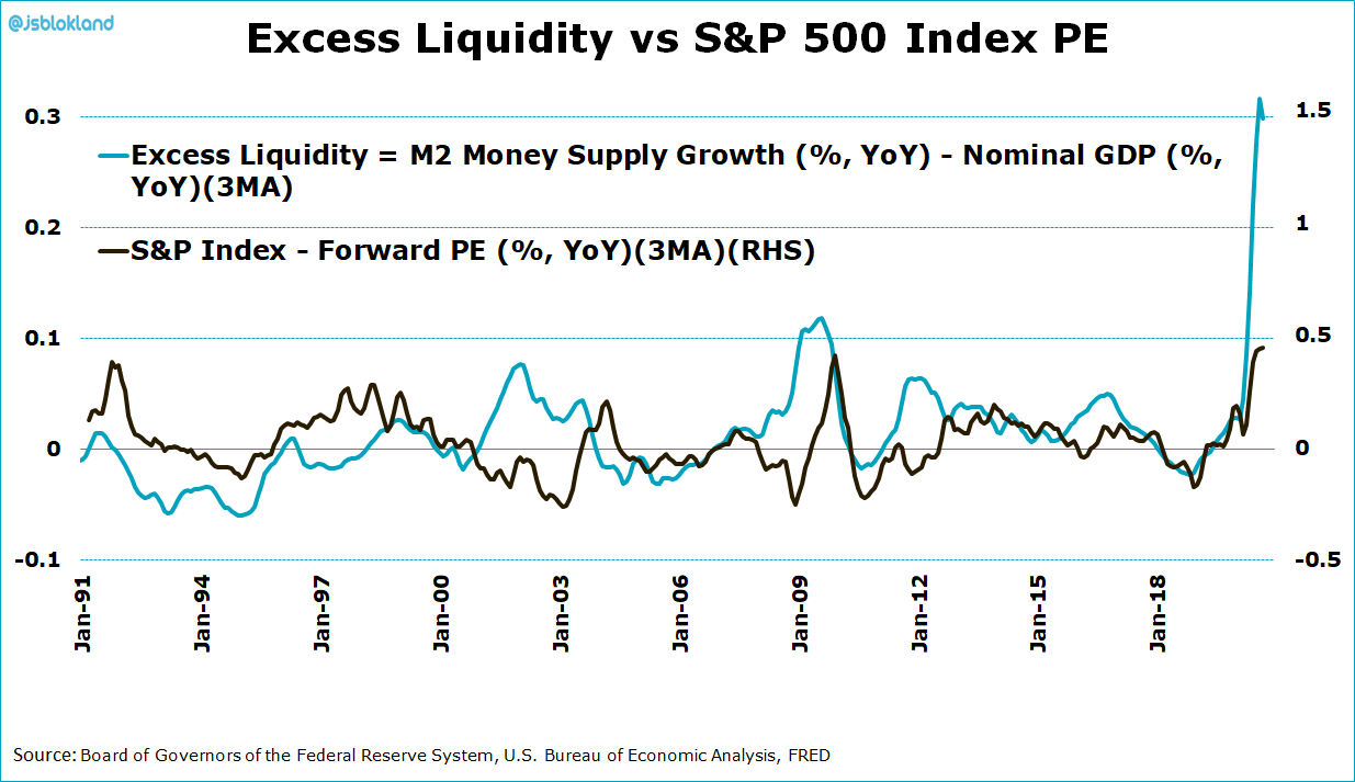 Excess liquidity says high valuations could go much higher