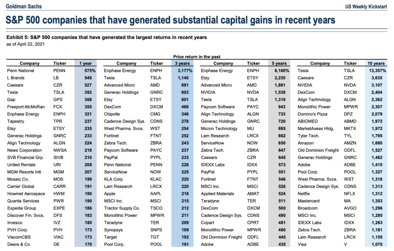 The list of S&P 500 stocks exhibiting substantial capital gains over various time periods 