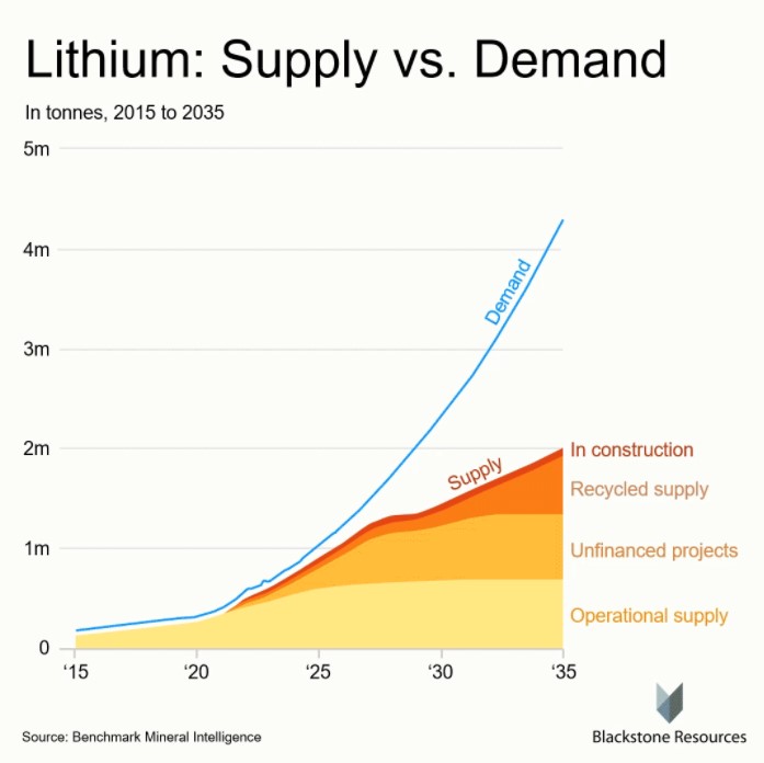 Lithium demand vs supply 