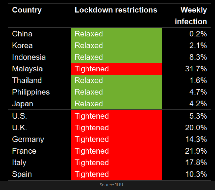 Lockdown restructions and weekly infection rate