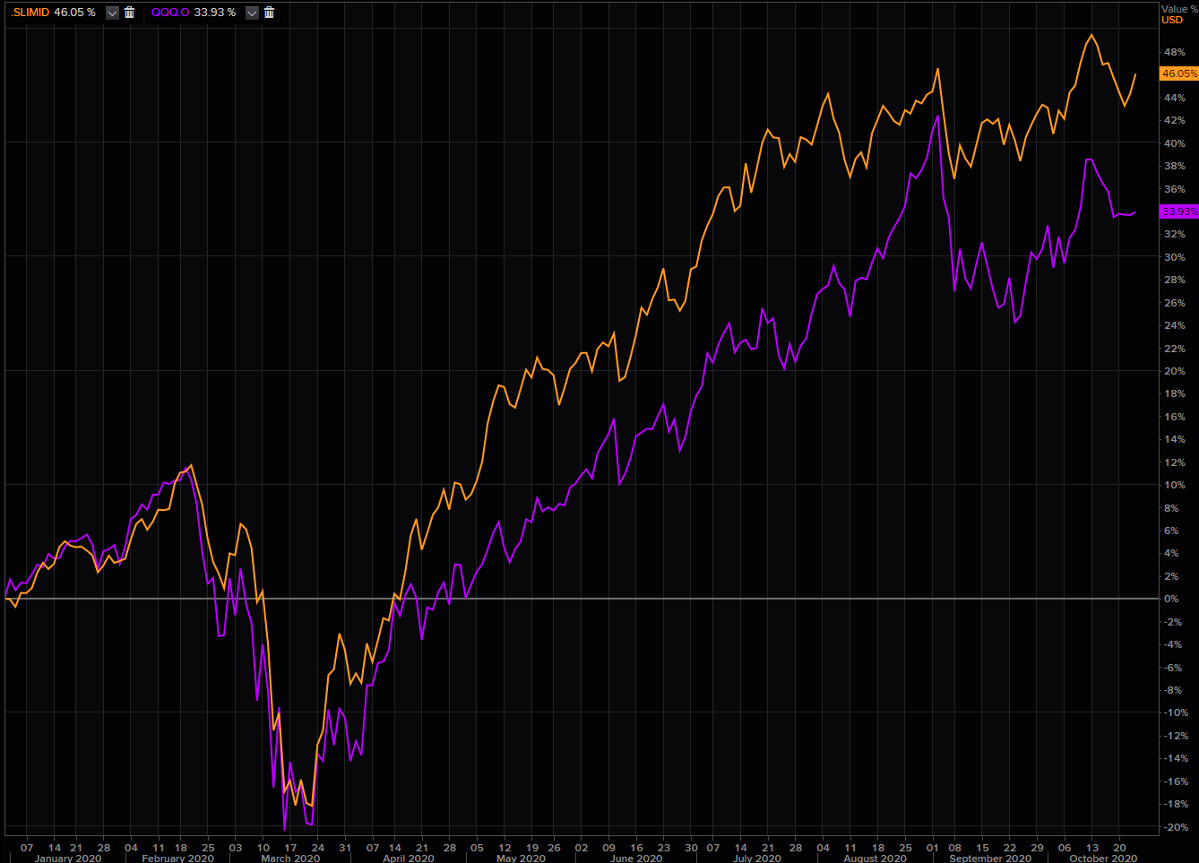 SLIMID index versus QQQ YTD.