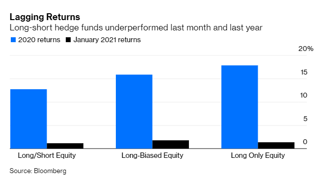 Hedge funds  that did short-selling underperformed in 2020 - could be worse with Reddit raiders in 2021