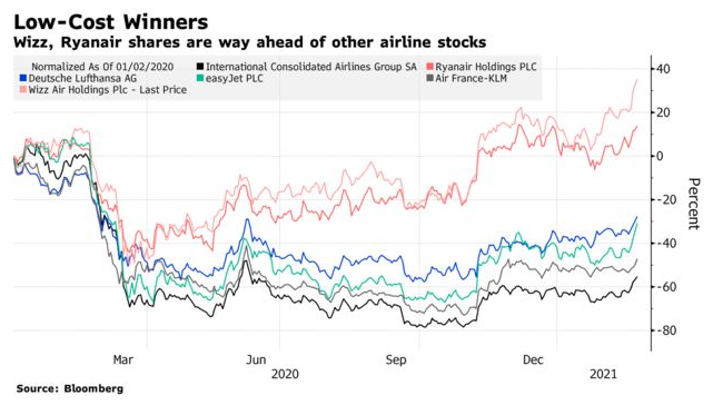 Budget airlines fly above traditional since pandemic