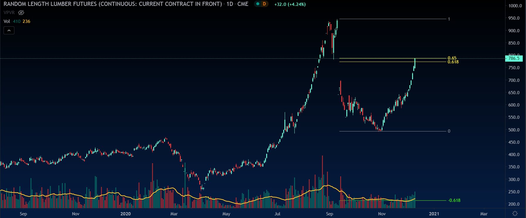 Lumber futures fill gap, hit 61% Fibonacci of drop