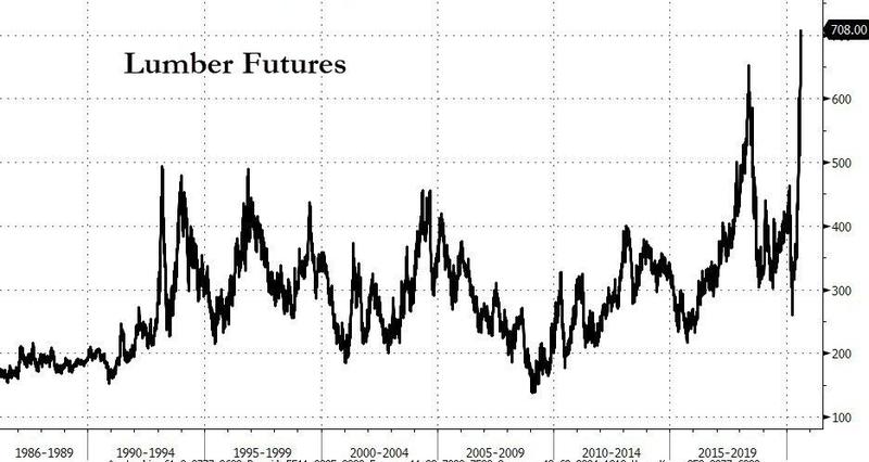 Lumber futures
