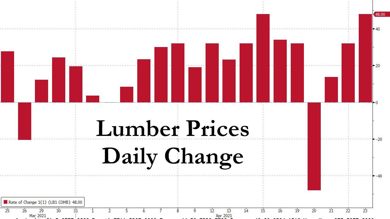 Lumber futures prices daily changes 
