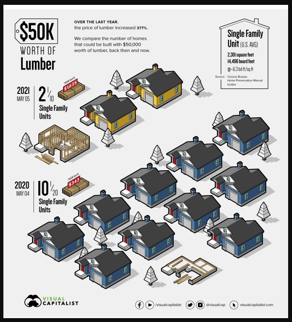 What $50k in Lumber can build 