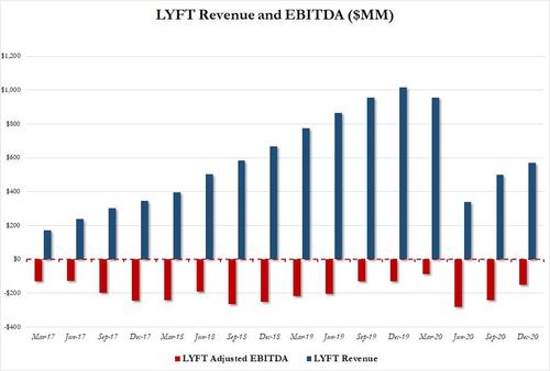 Lyft thrive, despite a customer plunge