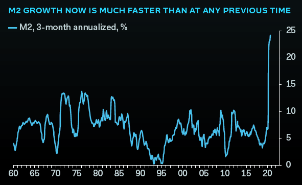 U.S M2 3 month annualized % 