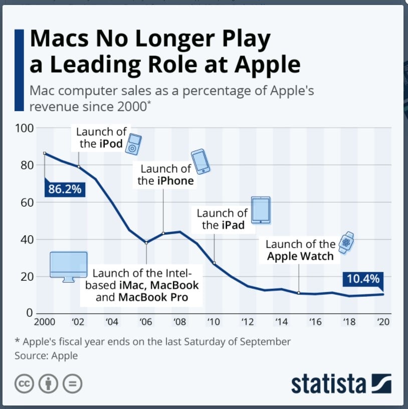 Mac does not play a leading role for Apple anymore 