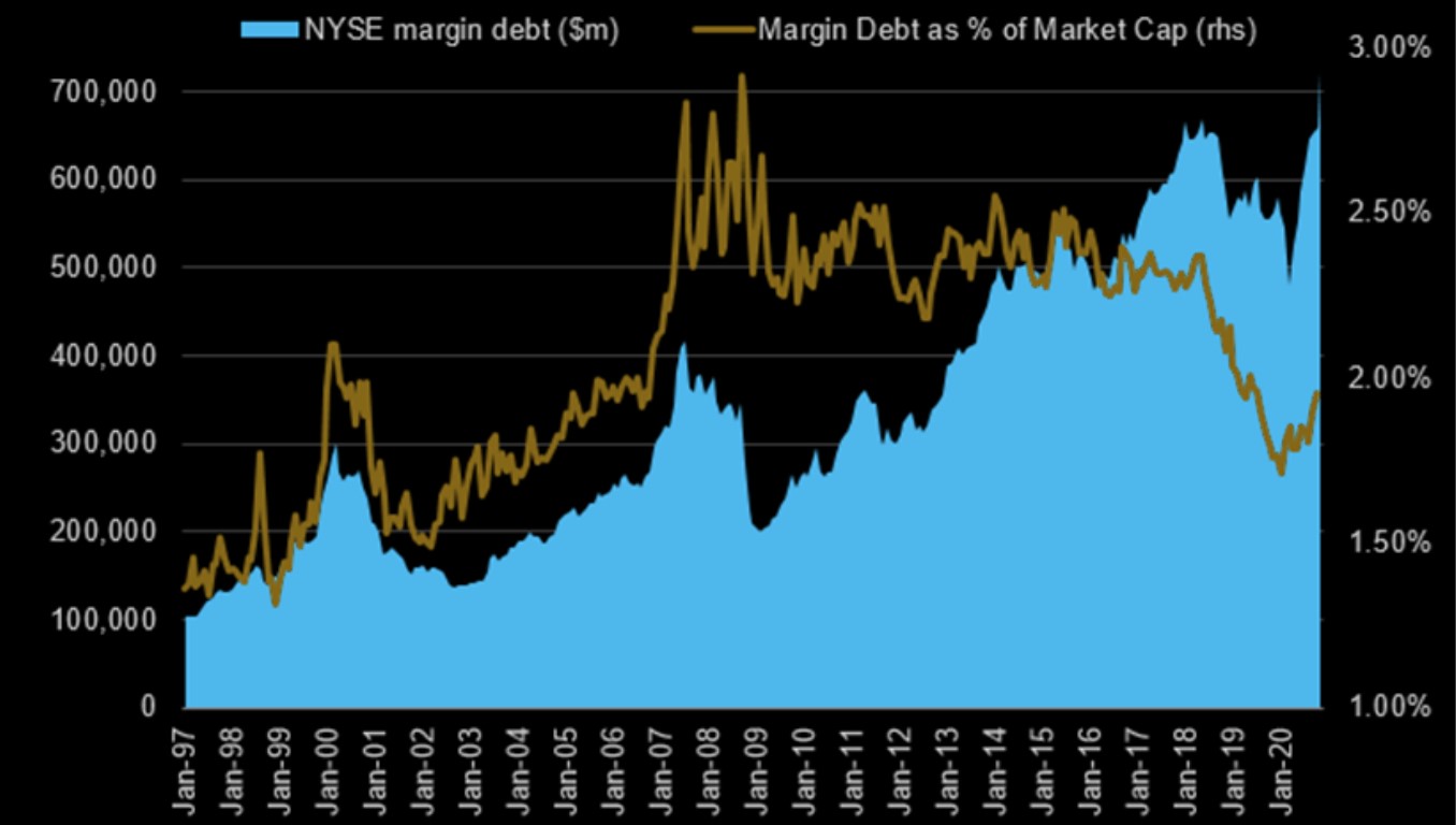 Margin debt as a % of total market cap (Wilshire 5000)