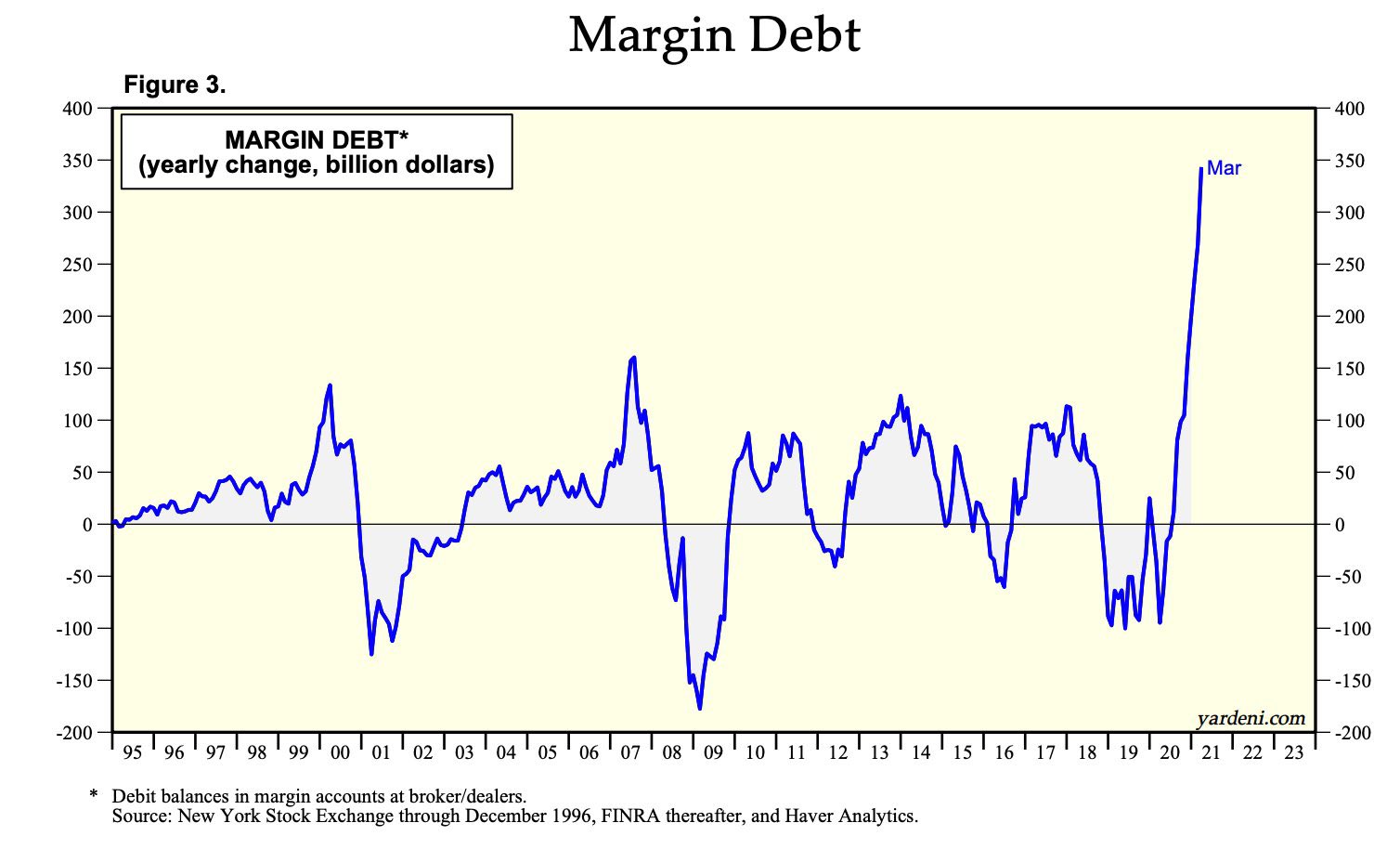 The yearly change in margin debt is twice as big as previous bubble tops in 2000 & 2008 !!