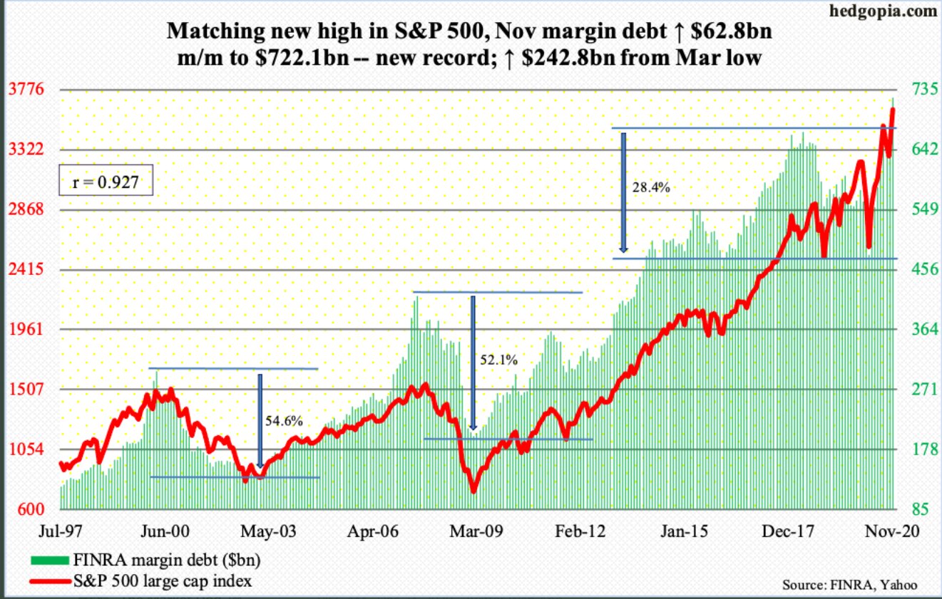 Margin debt tracking S&P 500 to new record highs