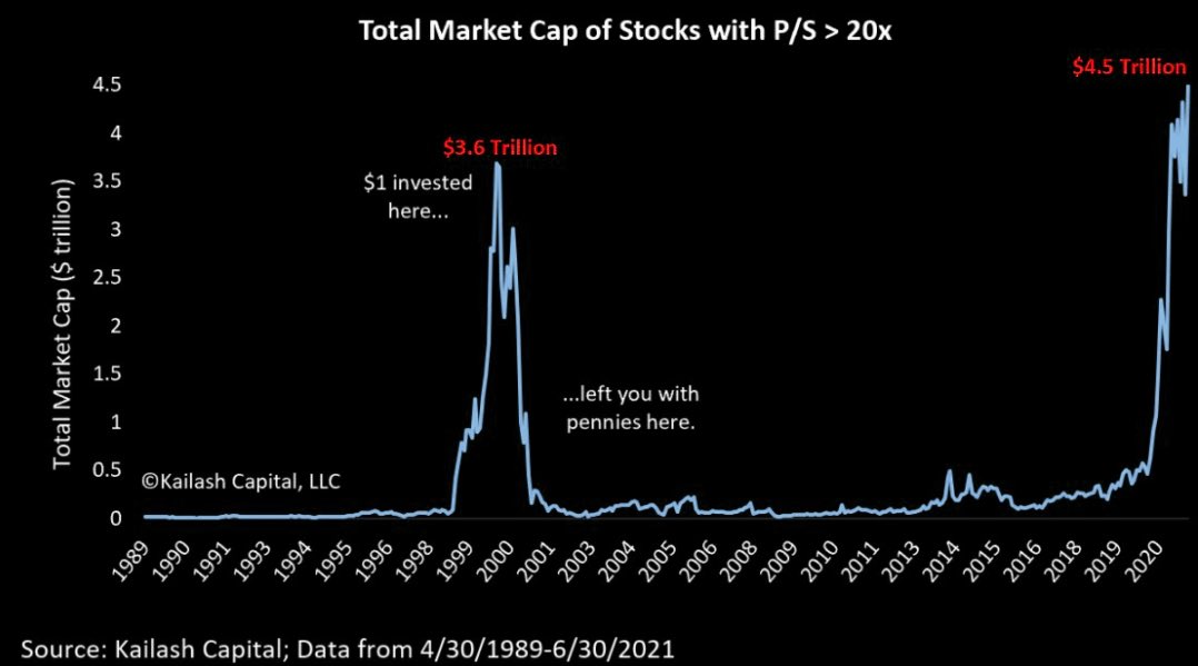 History doesn't bode well for stocks with a P/S over 20 at these levels